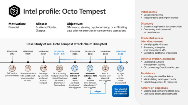 Cyber Security and Microsoft Solutions